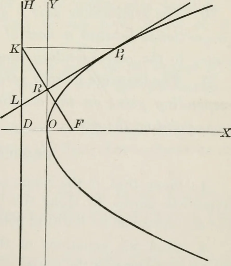 An illustration from Plane and solid analytic geometry; an elementary textbook, 1904, leaf 156