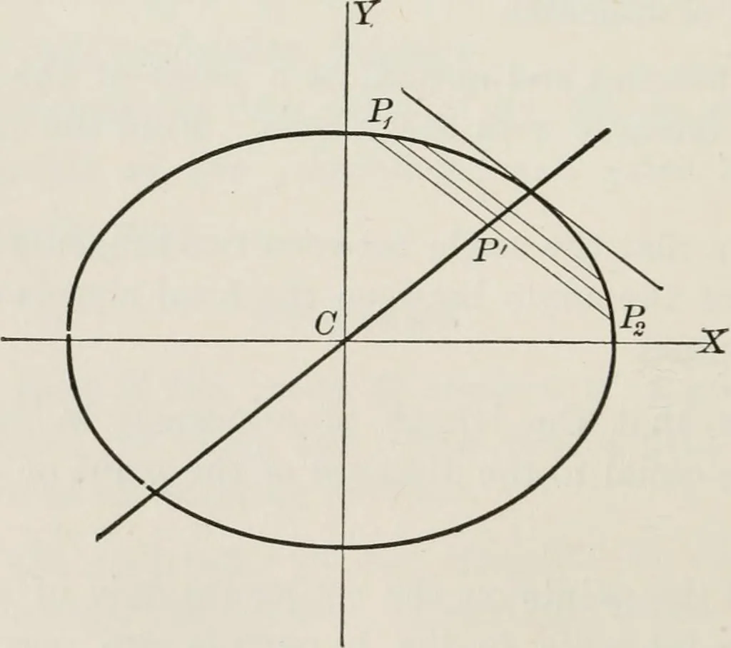 An illustration from Plane and solid analytic geometry; an elementary textbook, 1904, leaf 159