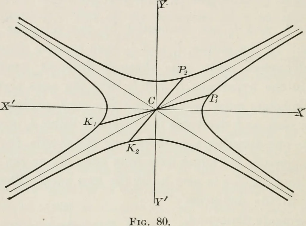 An illustration from Plane and solid analytic geometry; an elementary textbook, 1904, leaf 163
