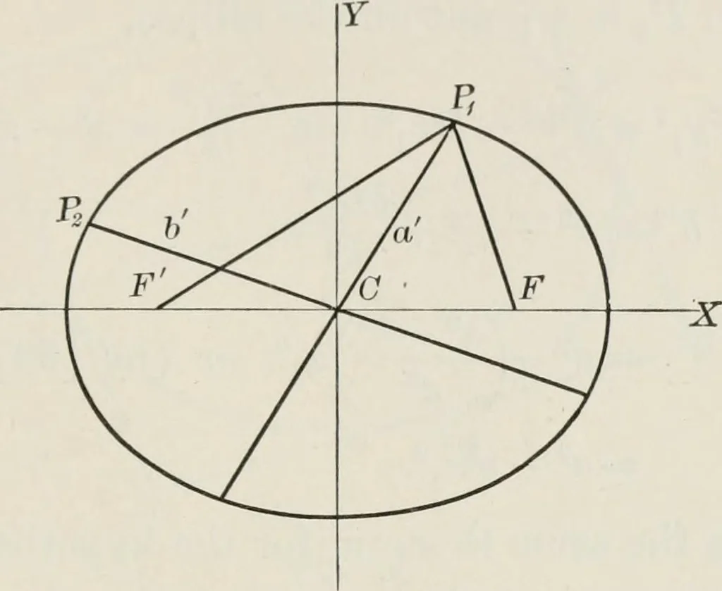 An illustration from Plane and solid analytic geometry; an elementary textbook, 1904, leaf 166