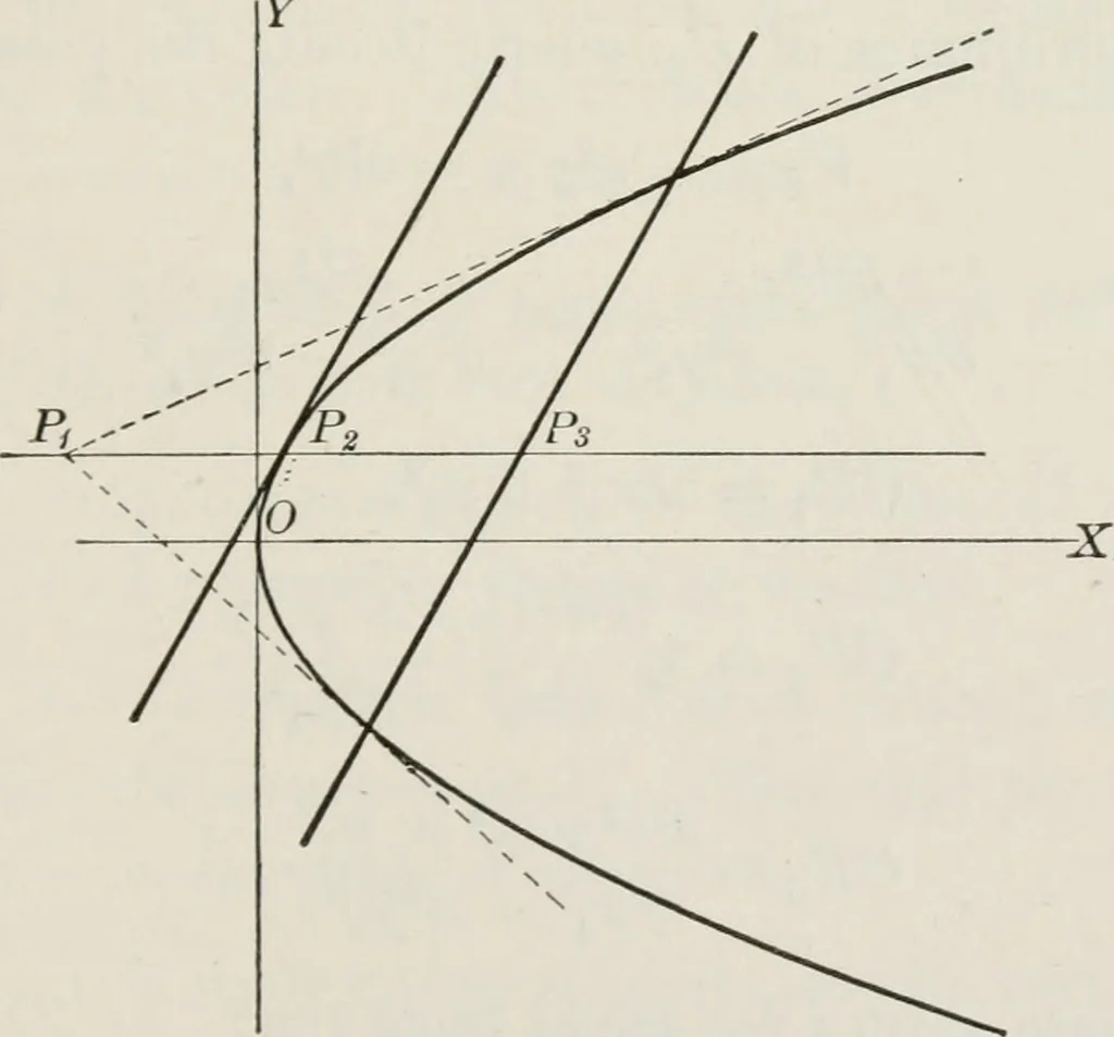 An illustration from Plane and solid analytic geometry; an elementary textbook, 1904, leaf 178