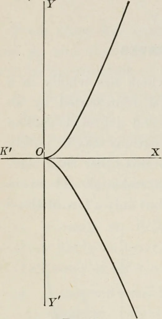 An illustration from Plane and solid analytic geometry; an elementary textbook, 1904, leaf 213