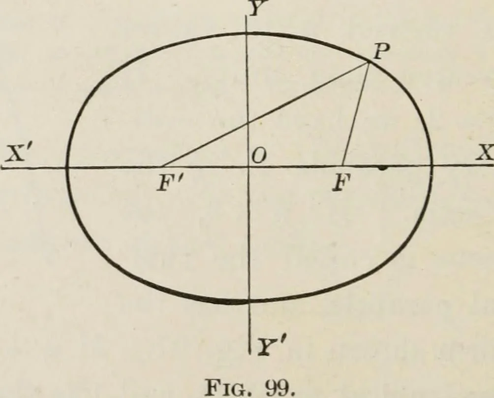 An illustration from Plane and solid analytic geometry; an elementary textbook, 1904, leaf 213