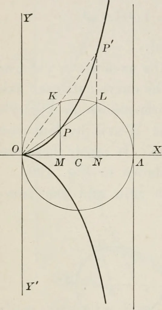 An illustration from Plane and solid analytic geometry; an elementary textbook, 1904, leaf 215