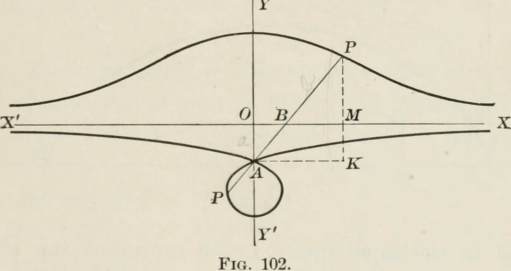 An illustration from Plane and solid analytic geometry; an elementary textbook, 1904, leaf 216