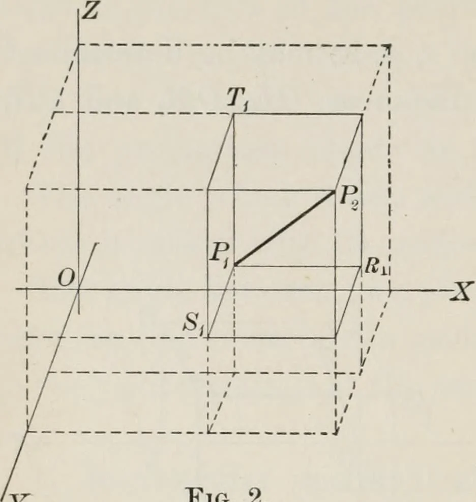 An illustration from Plane and solid analytic geometry; an elementary textbook, 1904, leaf 227