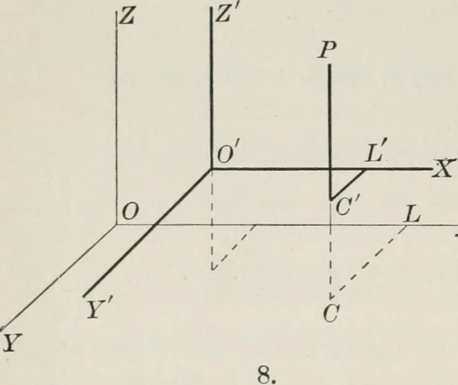 An illustration from Plane and solid analytic geometry; an elementary textbook, 1904, leaf 235
