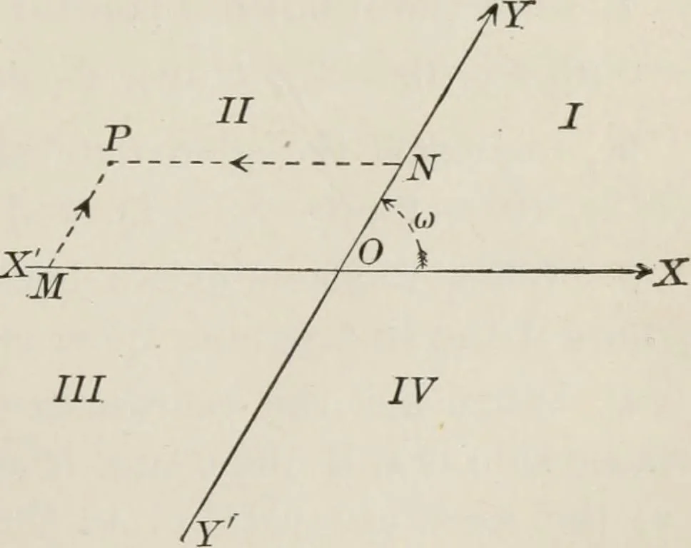 An illustration from Plane and solid analytic geometry; an elementary textbook, 1904, leaf 26