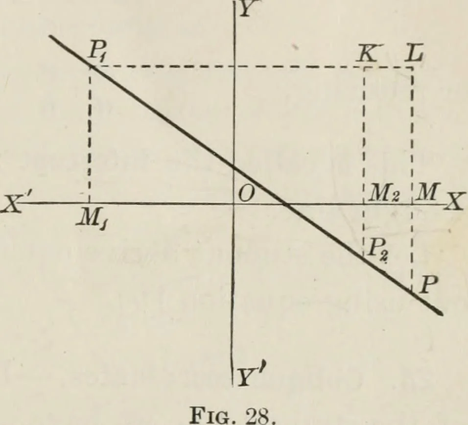 An illustration from Plane and solid analytic geometry; an elementary textbook, 1904, leaf 52