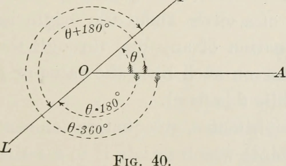 An illustration from Plane and solid analytic geometry; an elementary textbook, 1904, leaf 80