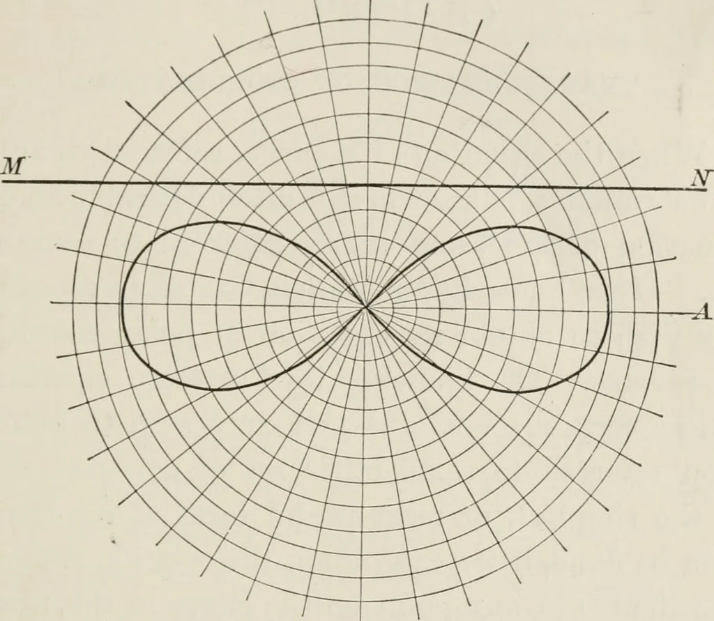 An illustration from Plane and solid analytic geometry; an elementary textbook, 1904, leaf 84