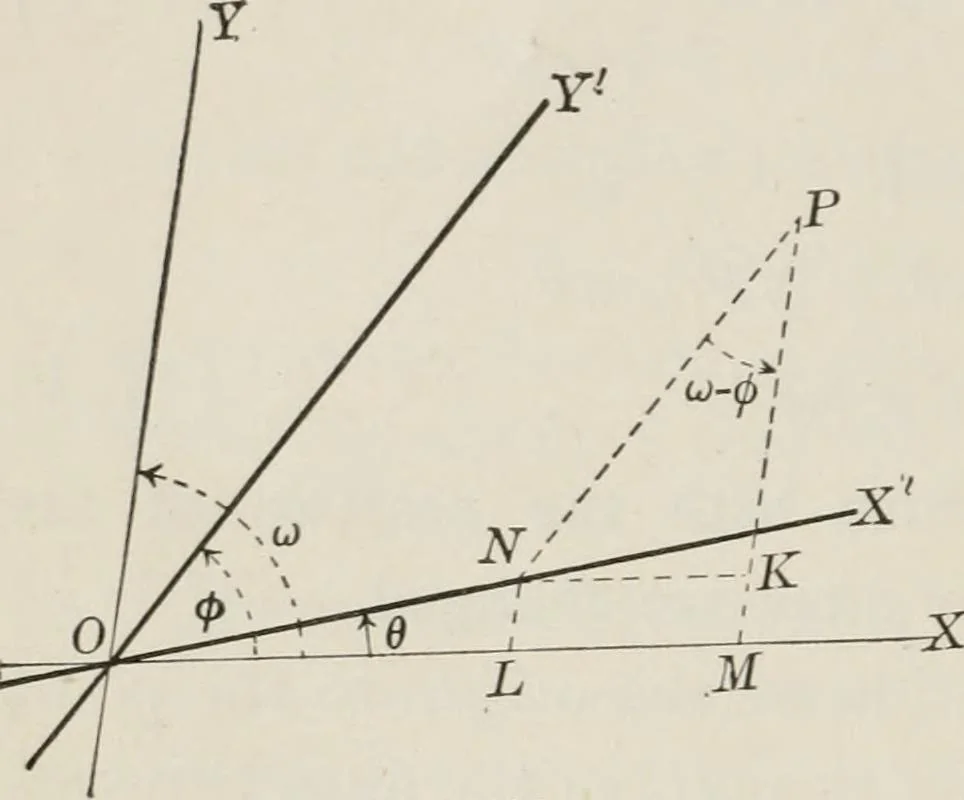 An illustration from Plane and solid analytic geometry; an elementary textbook, 1904, leaf 89