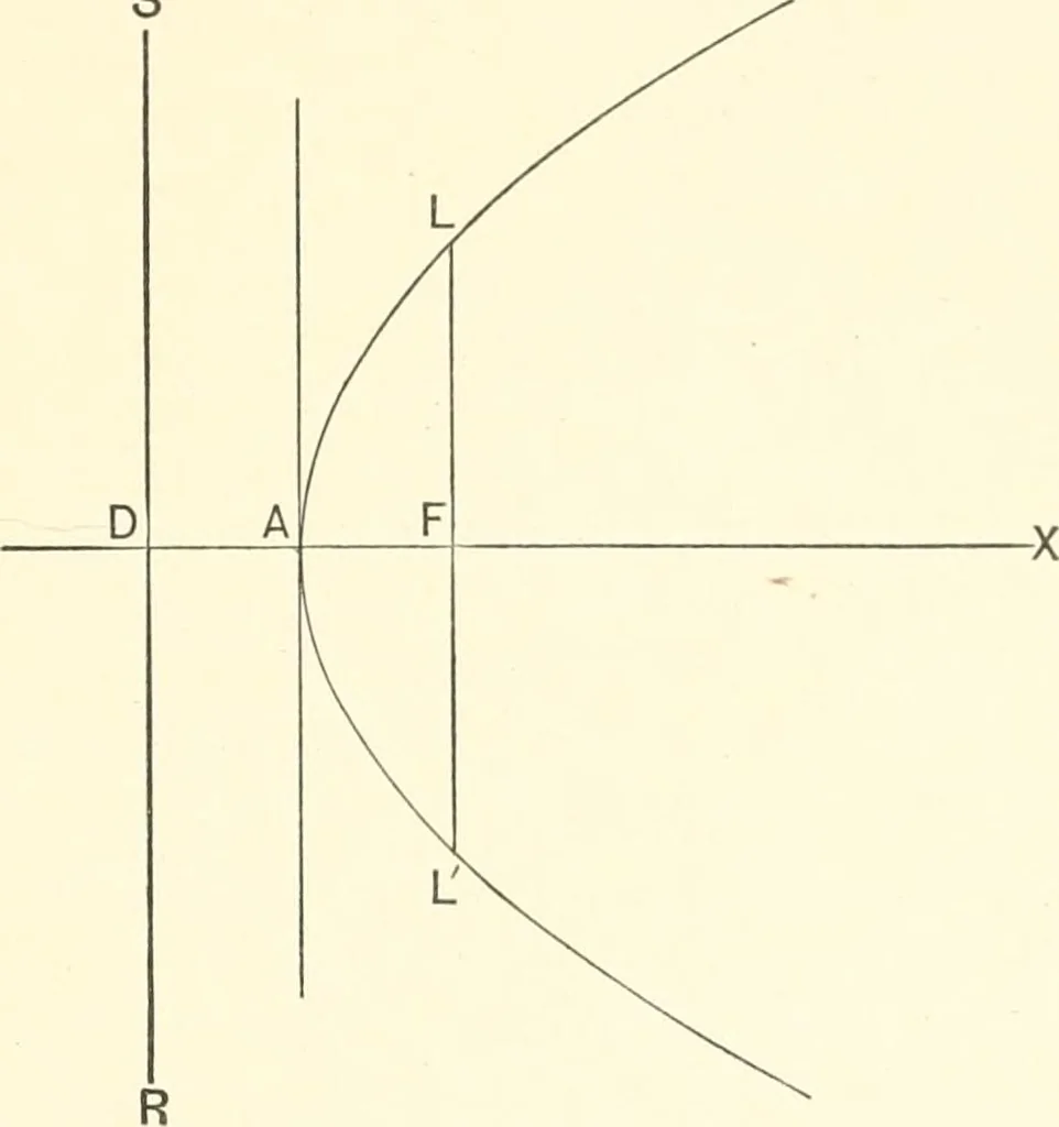 An illustration from Plane and solid analytic geometry, 1897, leaf 148