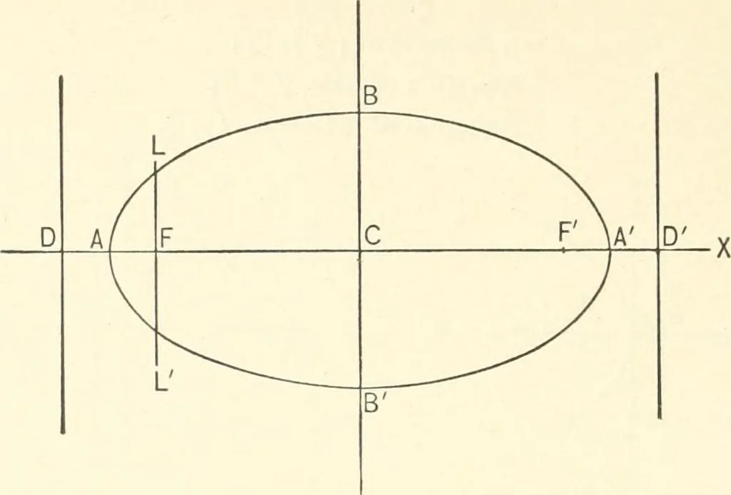 An illustration from Plane and solid analytic geometry, 1897, leaf 151