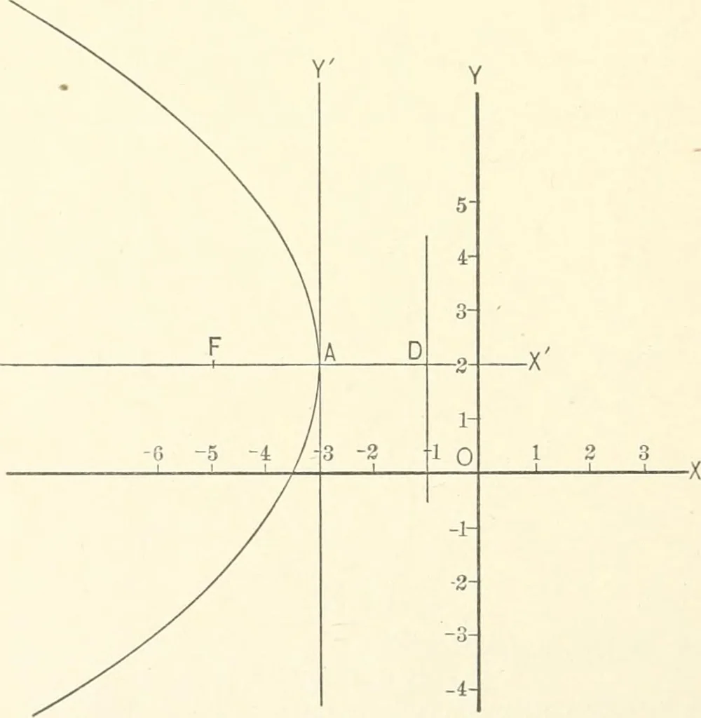 An illustration from Plane and solid analytic geometry, 1897, leaf 163