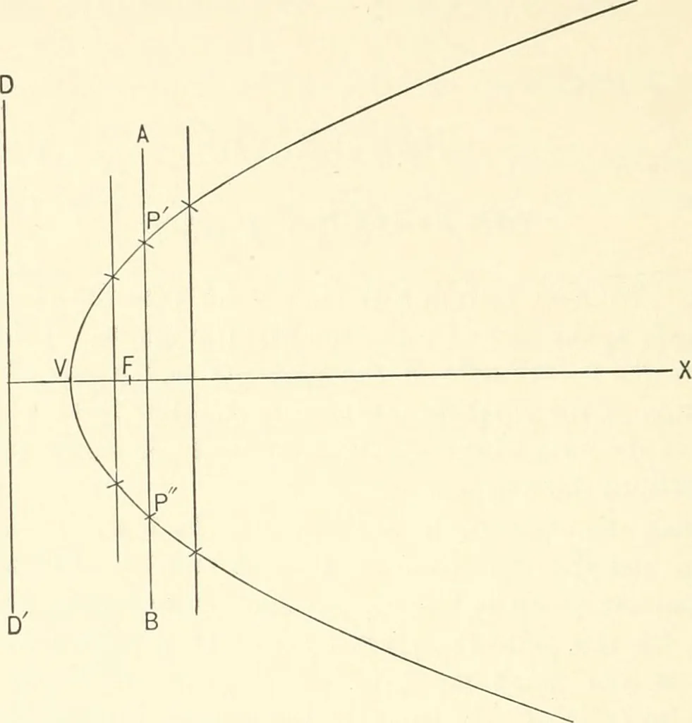 An illustration from Plane and solid analytic geometry, 1897, leaf 193