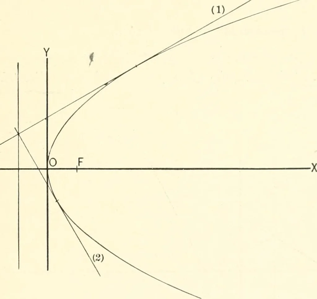 An illustration from Plane and solid analytic geometry, 1897, leaf 196