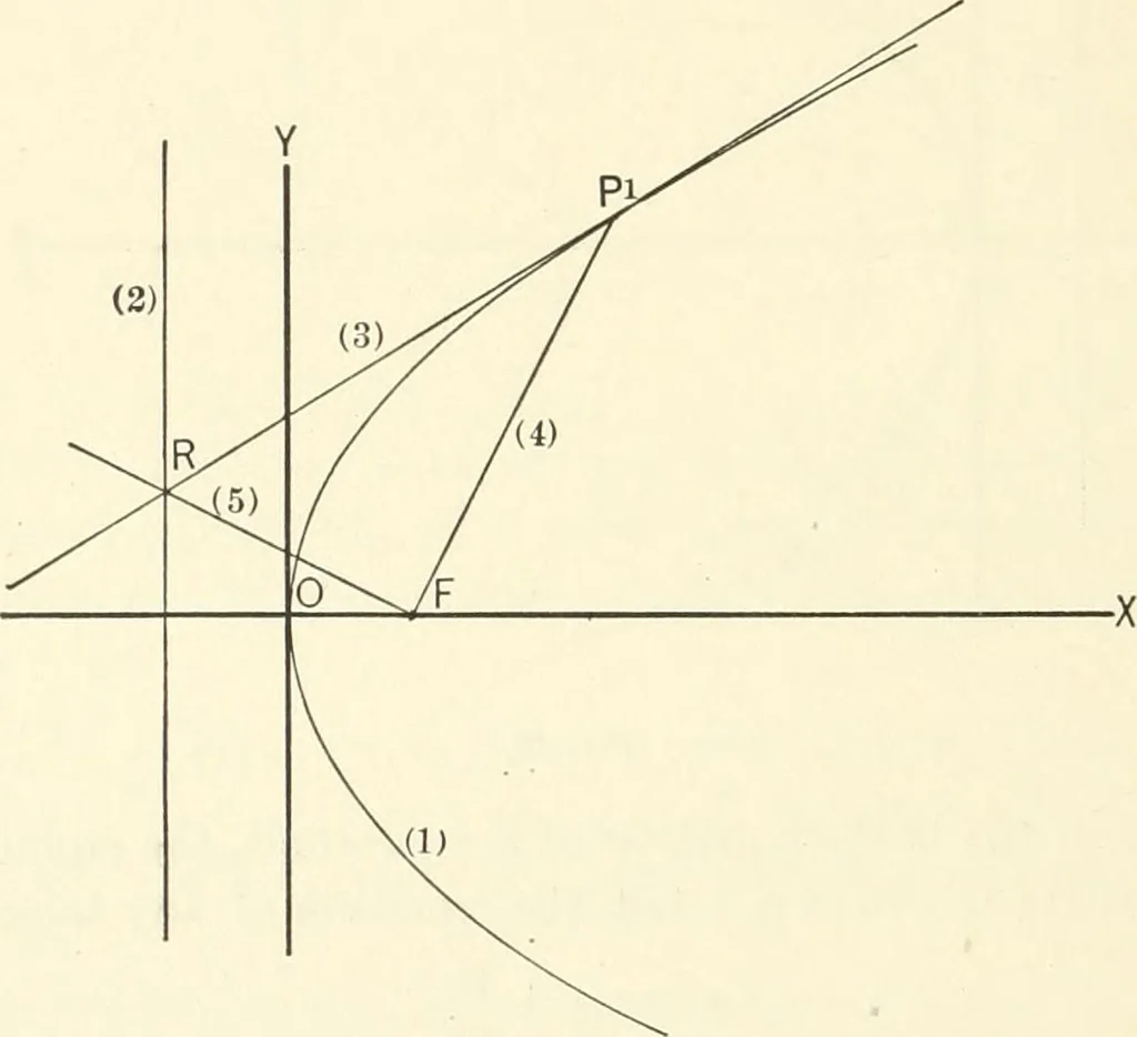 An illustration from Plane and solid analytic geometry, 1897, leaf 197