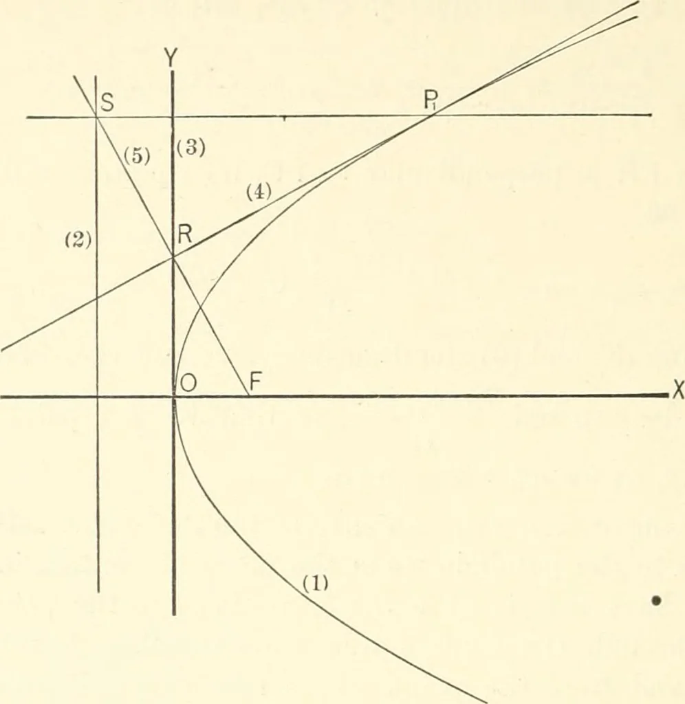 An illustration from Plane and solid analytic geometry, 1897, leaf 199