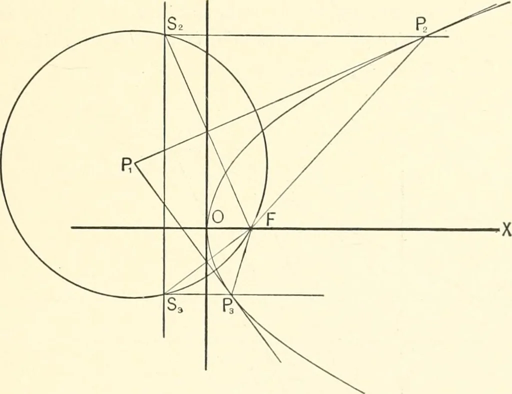 An illustration from Plane and solid analytic geometry, 1897, leaf 200