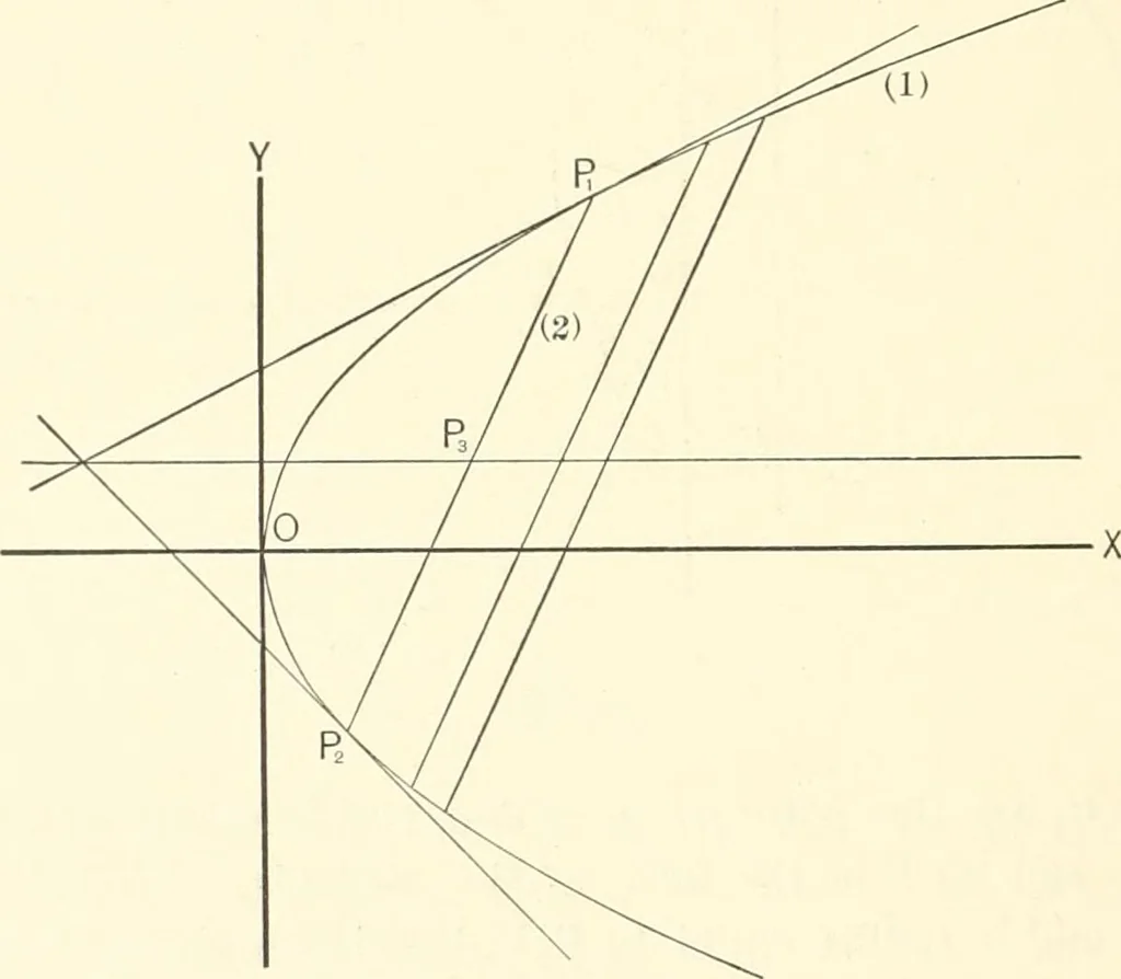 An illustration from Plane and solid analytic geometry, 1897, leaf 201