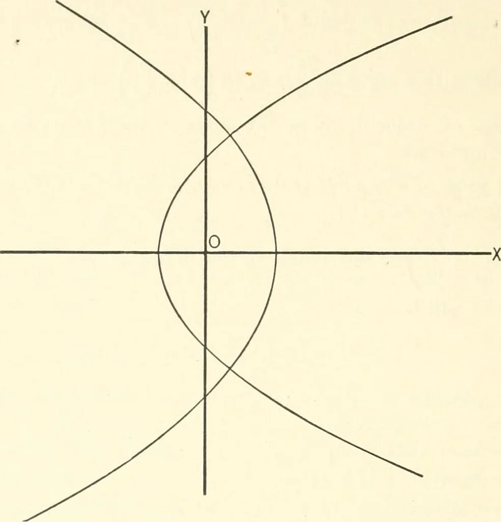 An illustration from Plane and solid analytic geometry, 1897, leaf 205