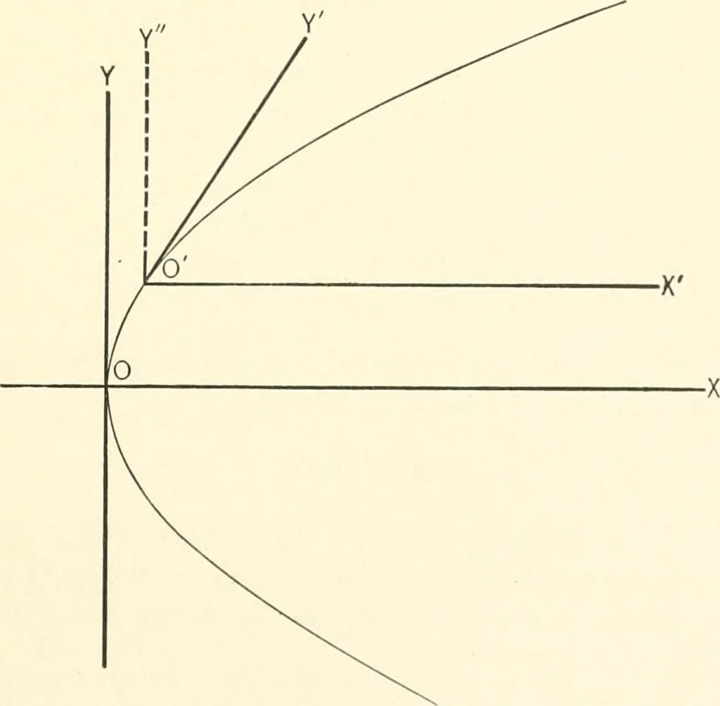 An illustration from Plane and solid analytic geometry, 1897, leaf 206