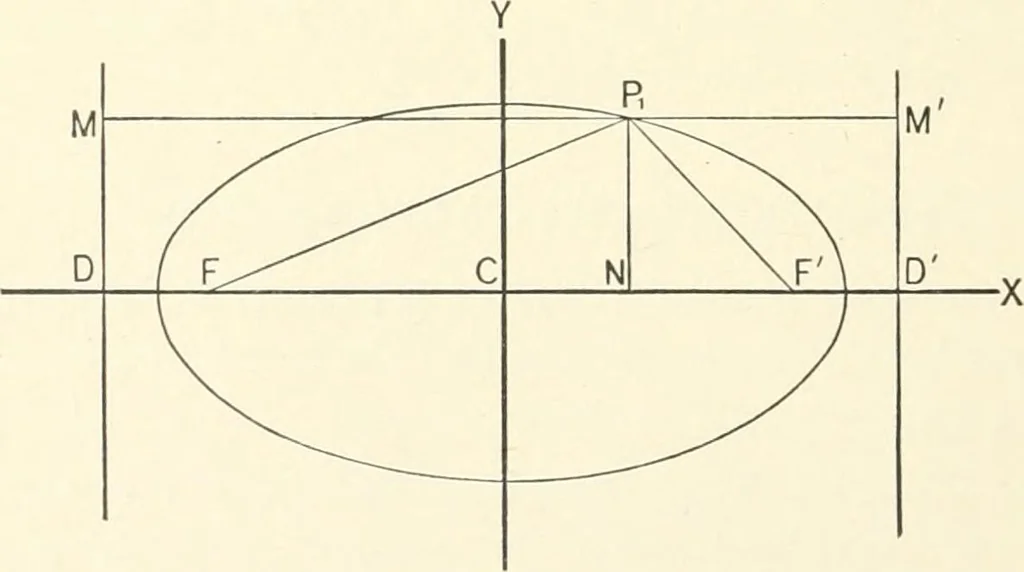An illustration from Plane and solid analytic geometry, 1897, leaf 215