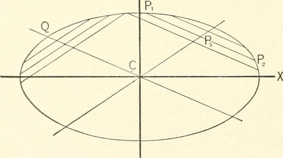 An illustration from Plane and solid analytic geometry, 1897, leaf 221