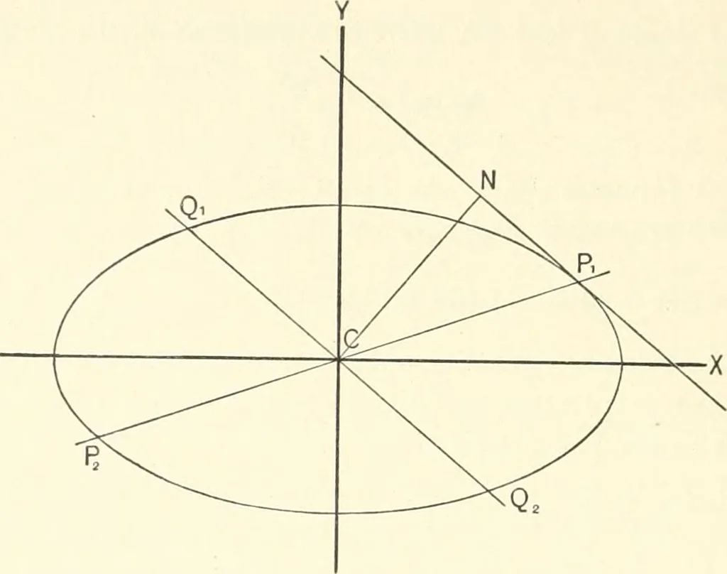 An illustration from Plane and solid analytic geometry, 1897, leaf 225