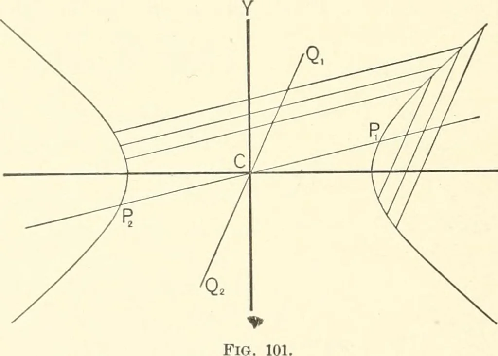 An illustration from Plane and solid analytic geometry, 1897, leaf 251
