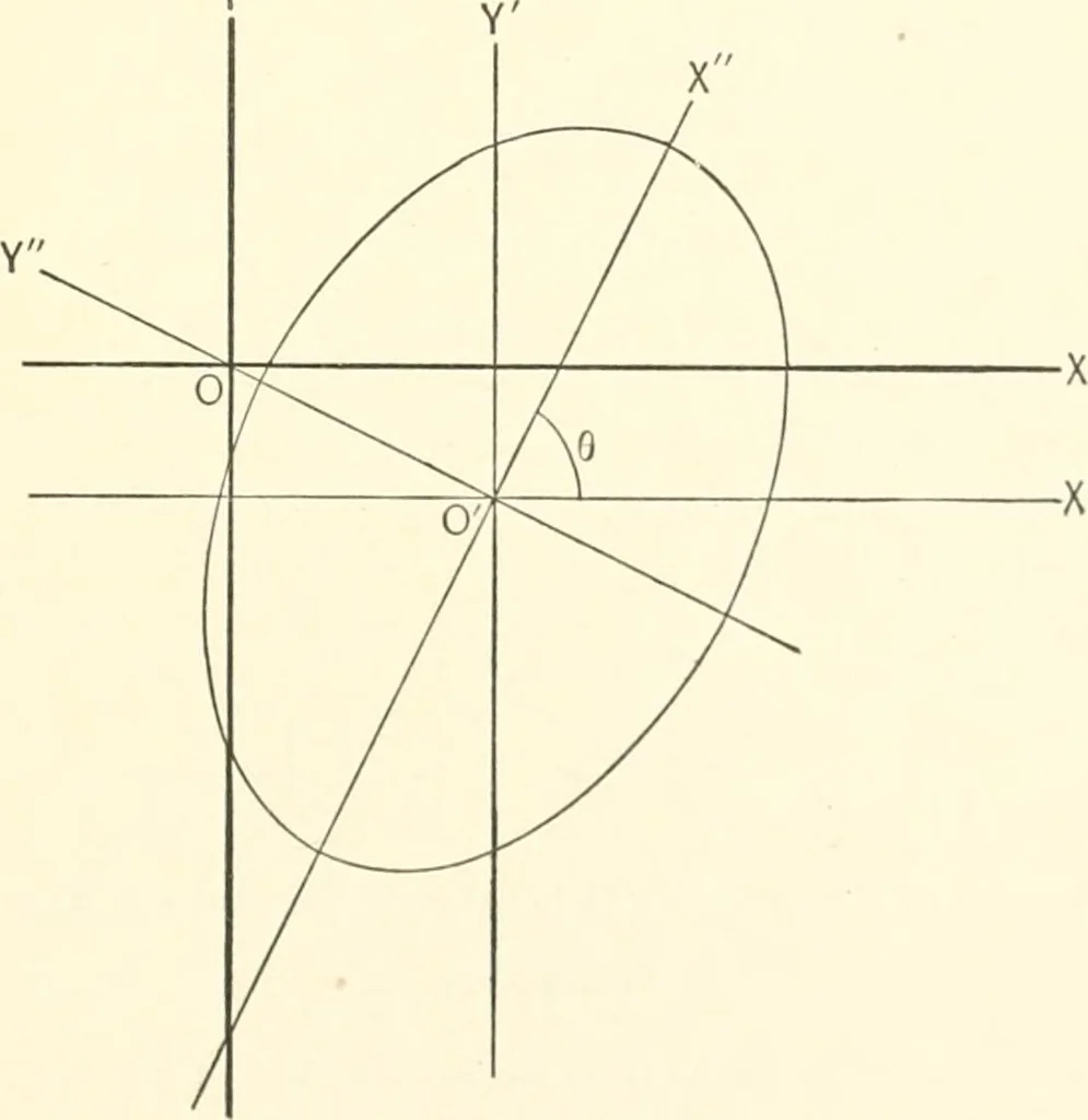 An illustration from Plane and solid analytic geometry, 1897, leaf 280