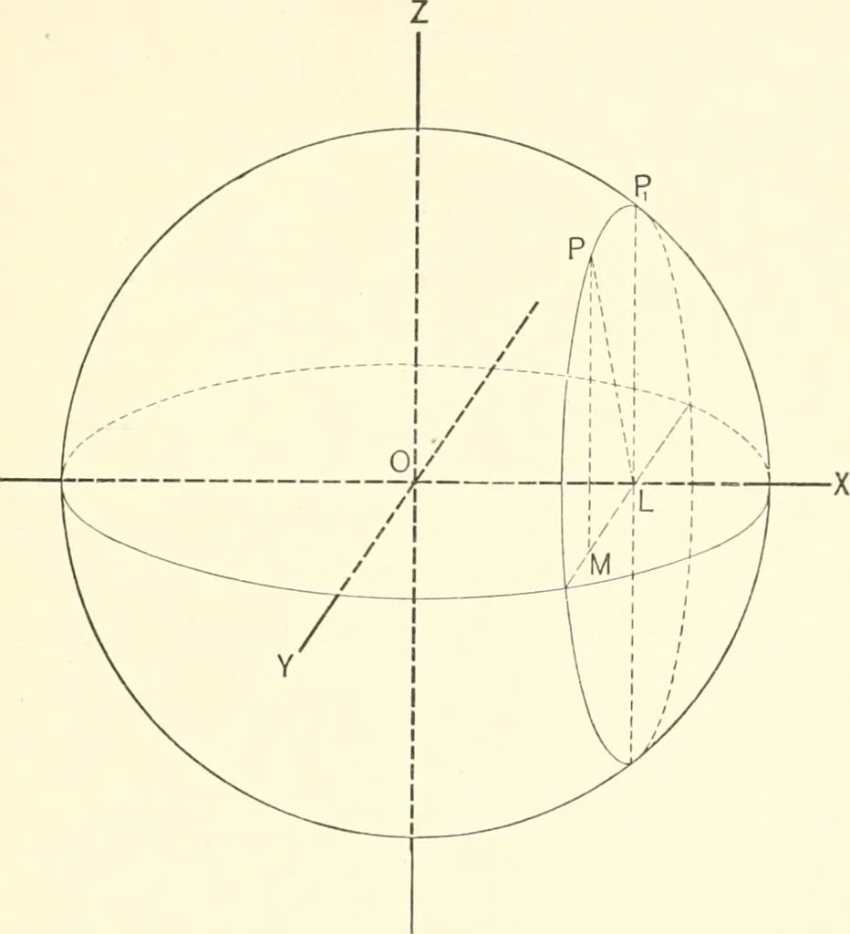 An illustration from Plane and solid analytic geometry, 1897, leaf 310