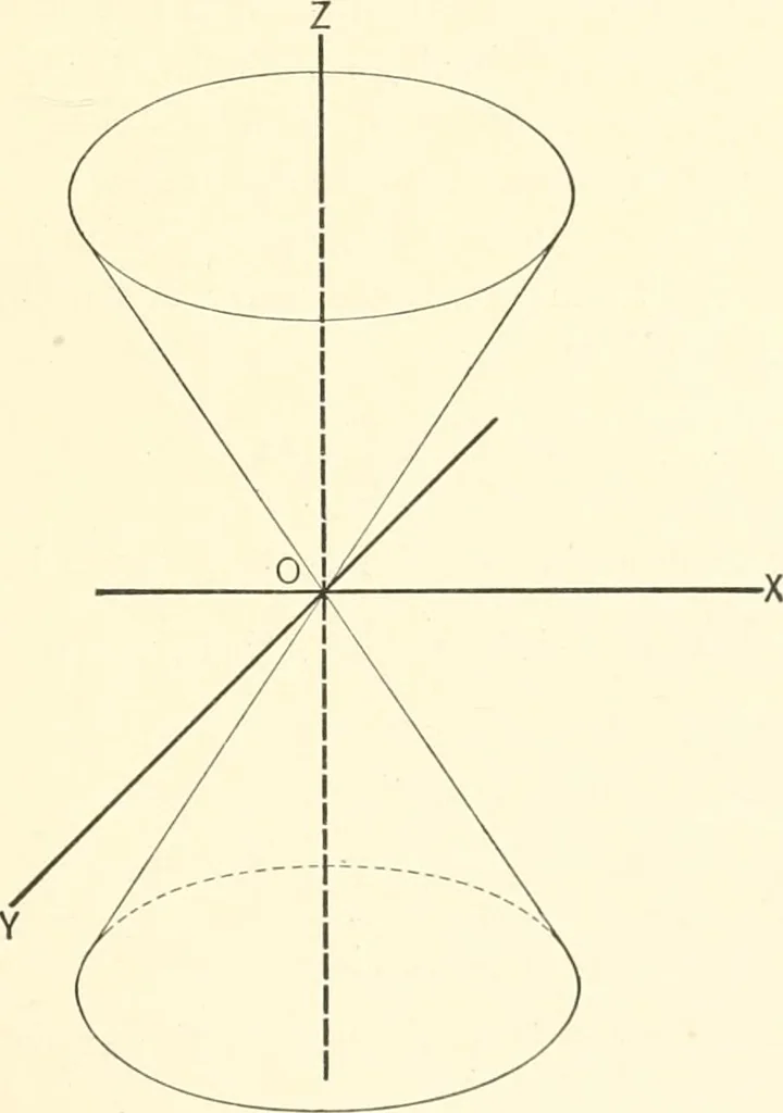 An illustration from Plane and solid analytic geometry, 1897, leaf 334