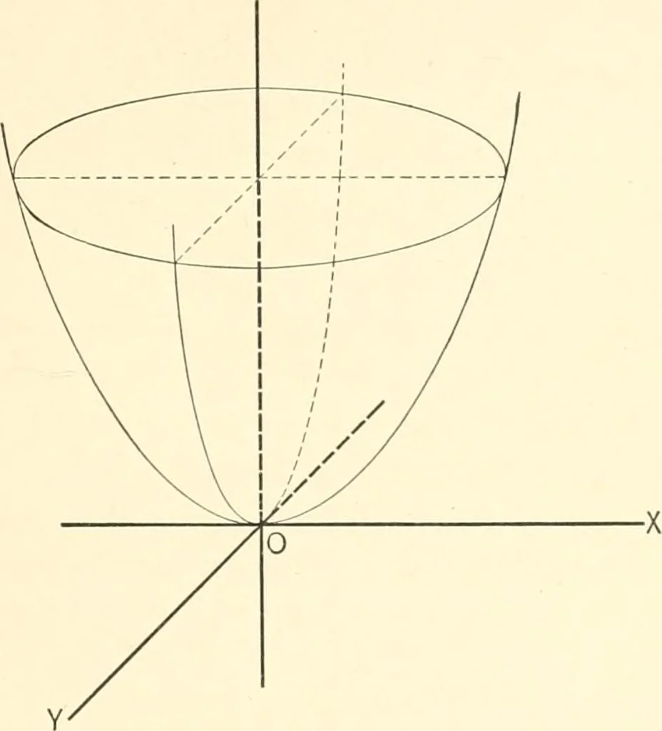 An illustration from Plane and solid analytic geometry, 1897, leaf 346