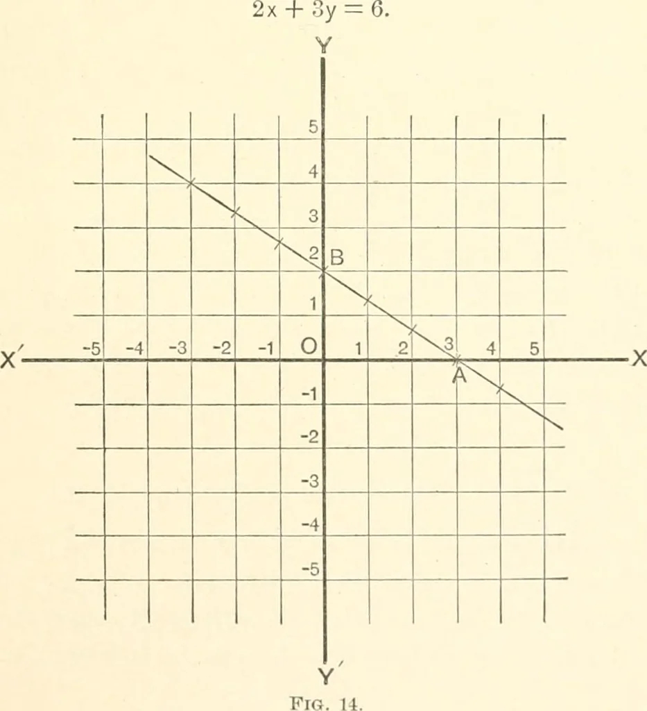 An illustration from Plane and solid analytic geometry, 1897, leaf 38