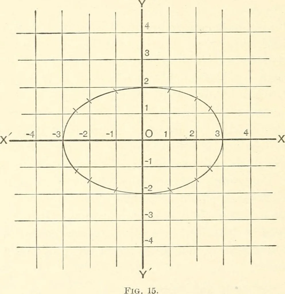 An illustration from Plane and solid analytic geometry, 1897, leaf 41