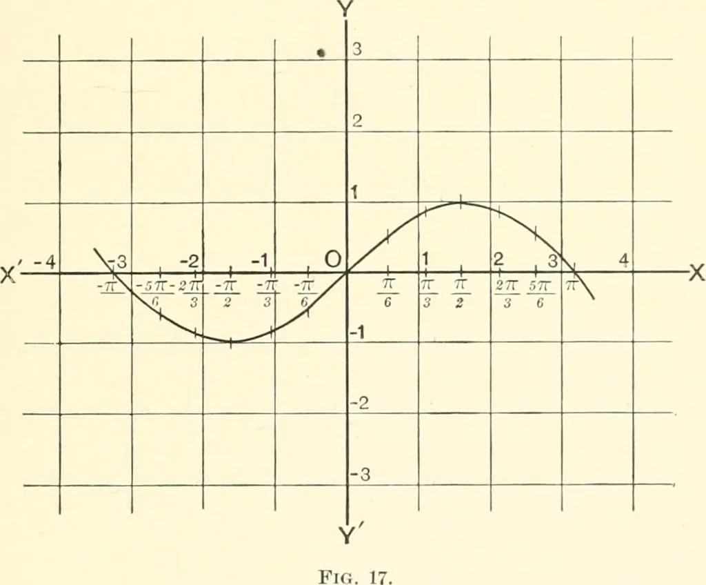 An illustration from Plane and solid analytic geometry, 1897, leaf 44