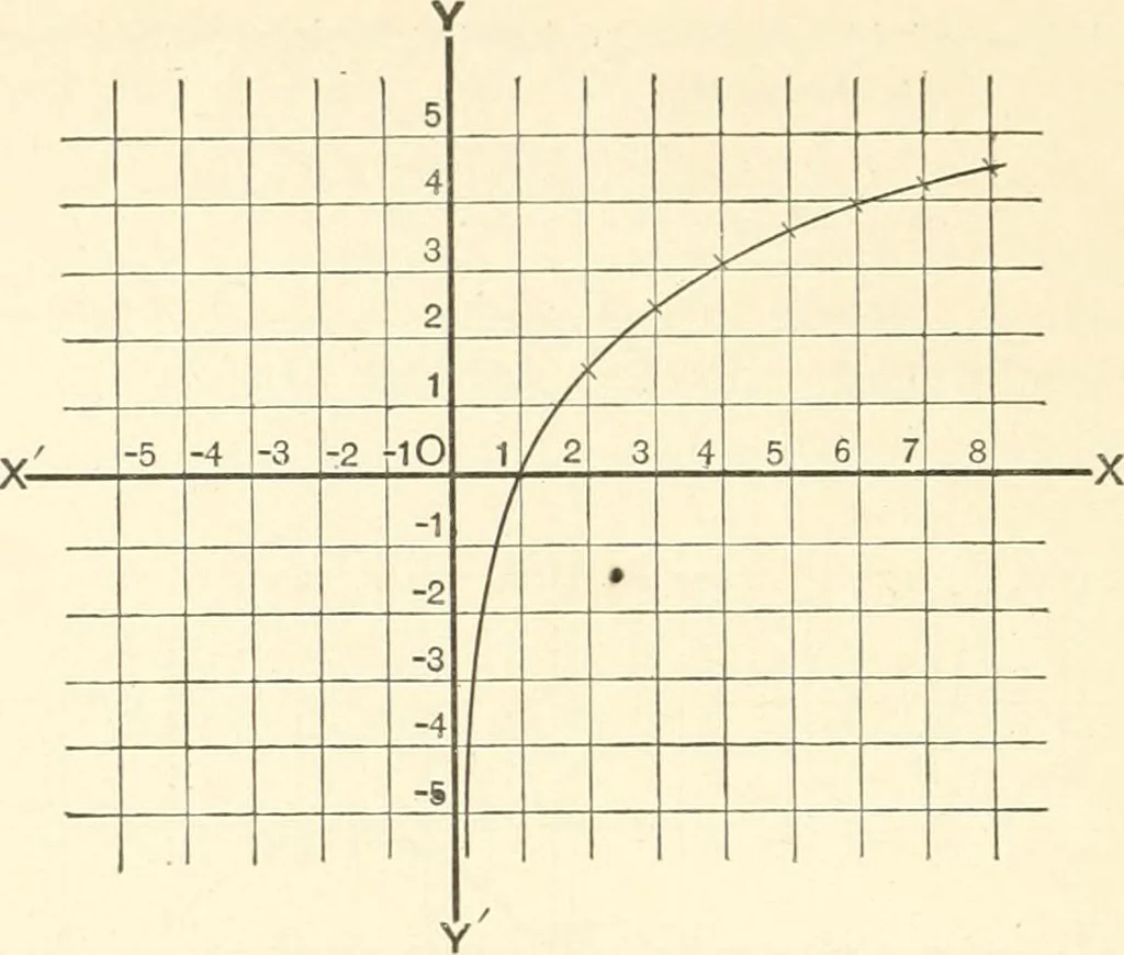 An illustration from Plane and solid analytic geometry, 1897, leaf 45