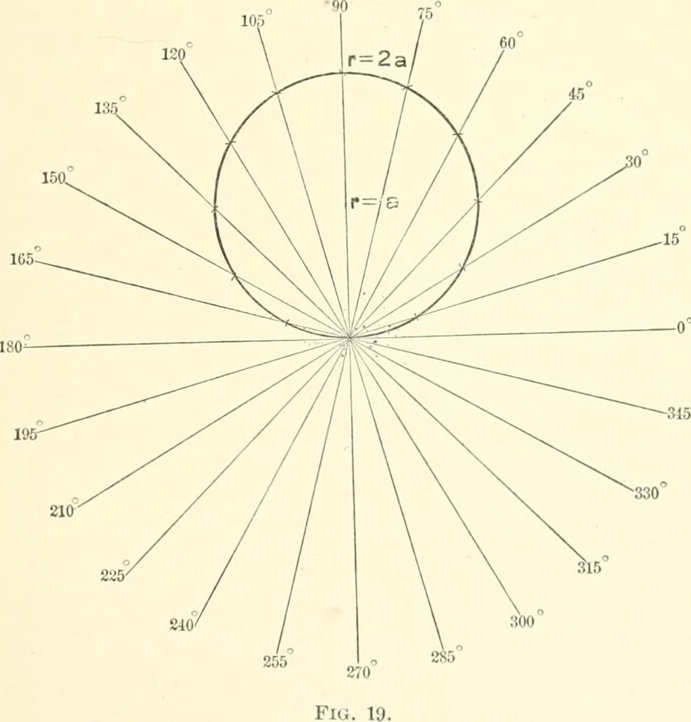 An illustration from Plane and solid analytic geometry, 1897, leaf 46