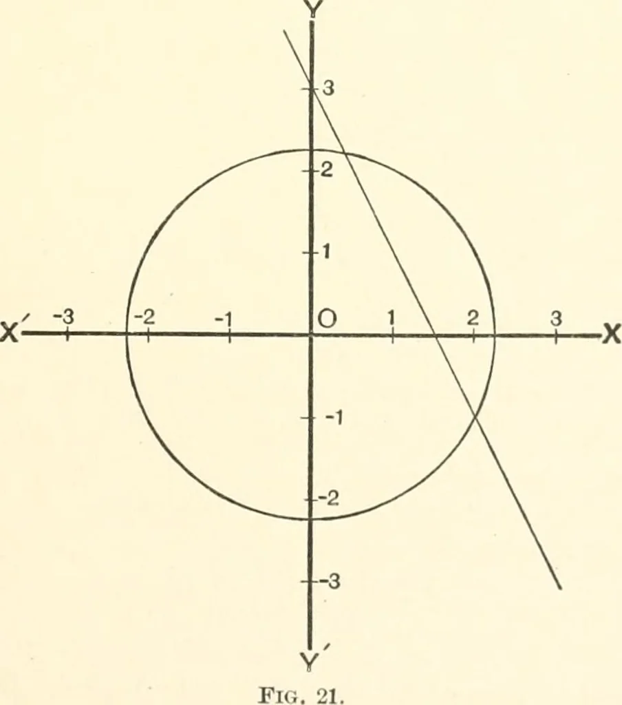 An illustration from Plane and solid analytic geometry, 1897, leaf 50