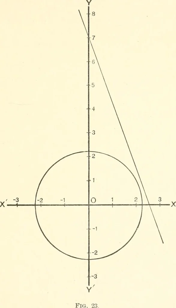 An illustration from Plane and solid analytic geometry, 1897, leaf 52