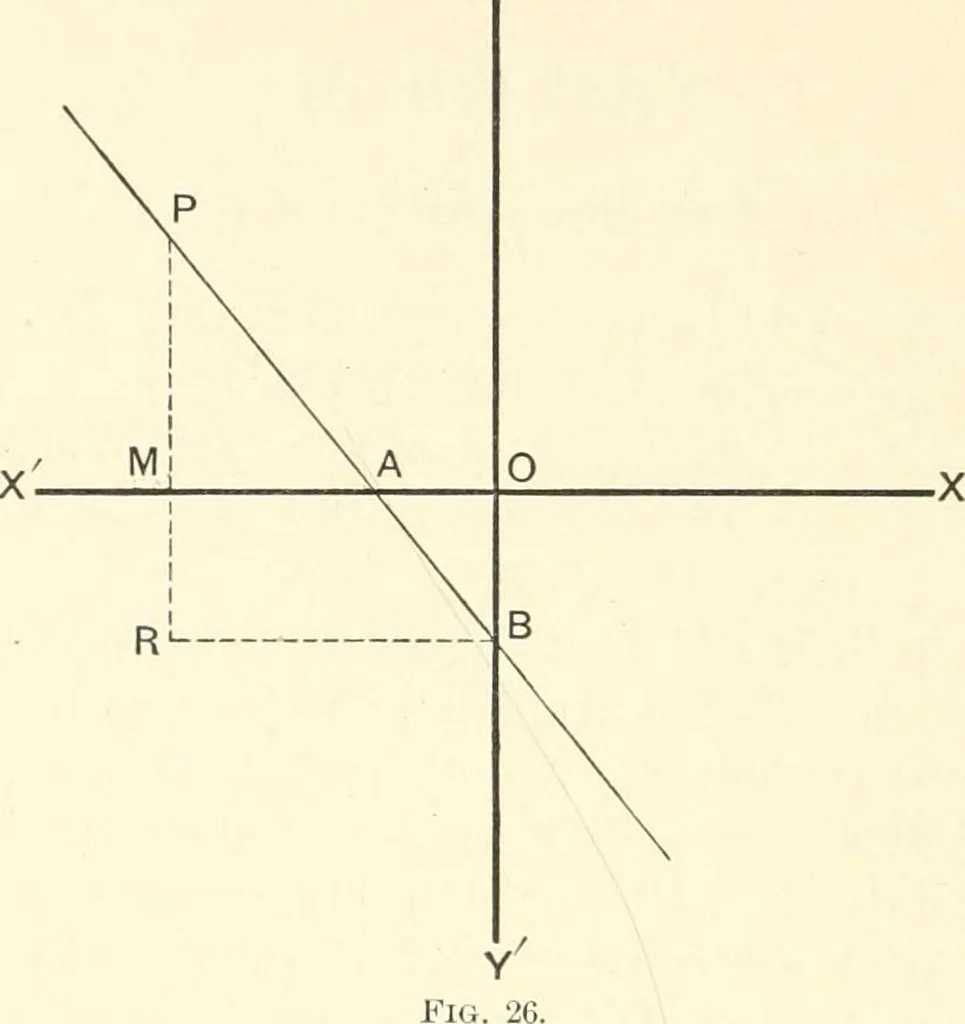 An illustration from Plane and solid analytic geometry, 1897, leaf 61