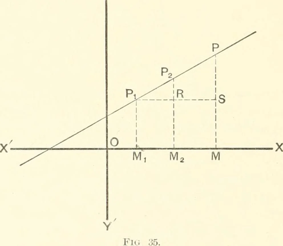 An illustration from Plane and solid analytic geometry, 1897, leaf 79