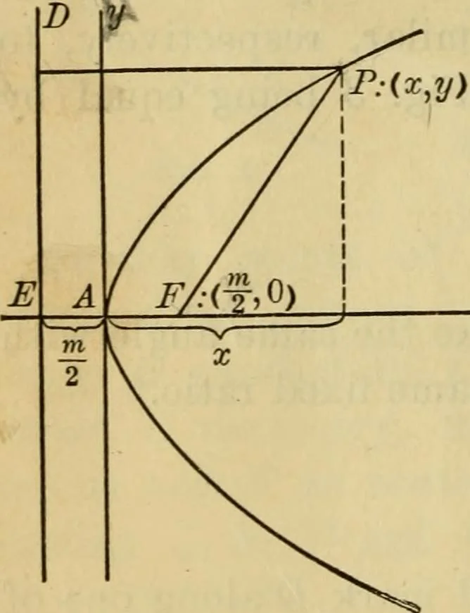 An illustration from Plane and solid analytic geometry, 1921, leaf 109