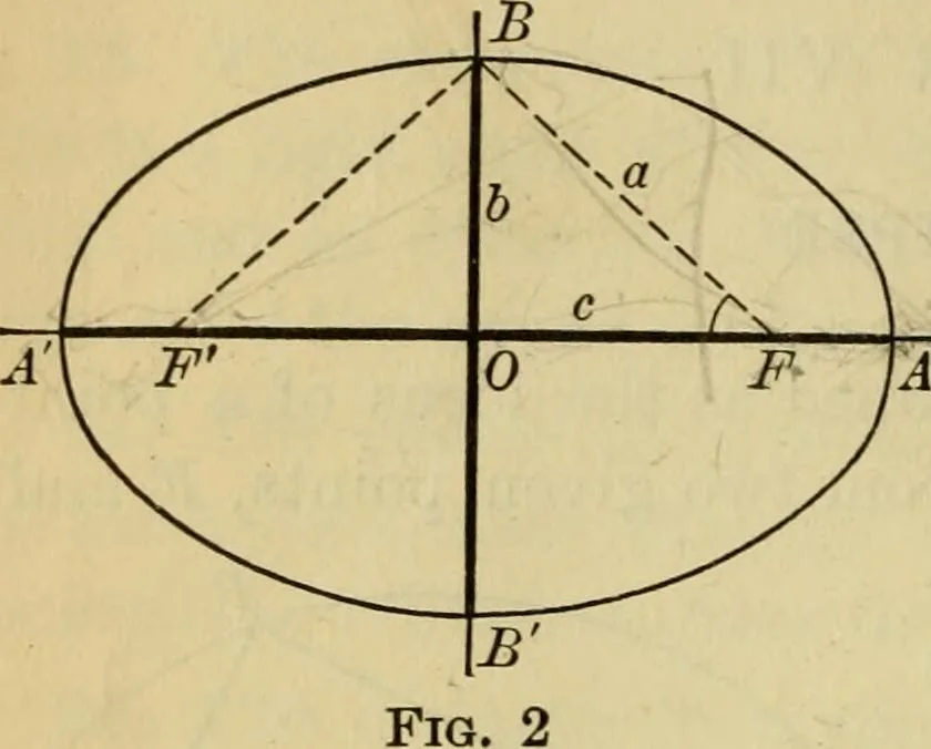 An illustration from Plane and solid analytic geometry, 1921, leaf 121