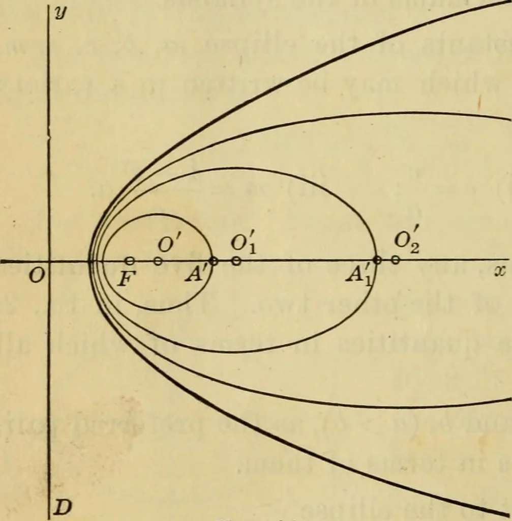 An illustration from Plane and solid analytic geometry, 1921, leaf 137
