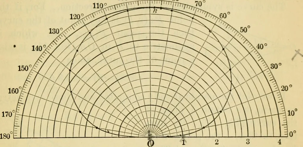 An illustration from Plane and solid analytic geometry, 1921, leaf 218