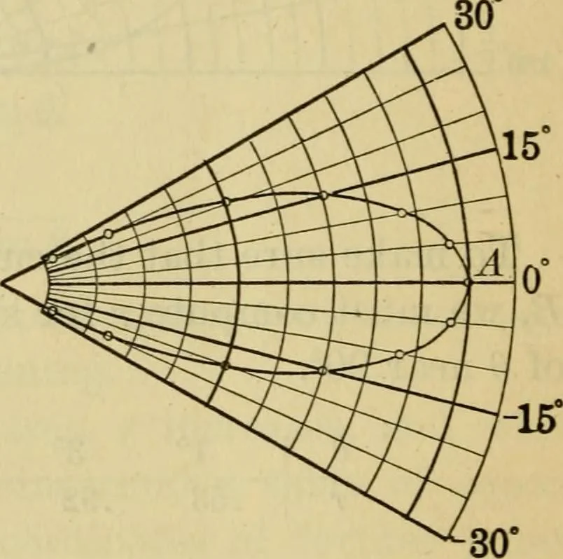 An illustration from Plane and solid analytic geometry, 1921, leaf 219