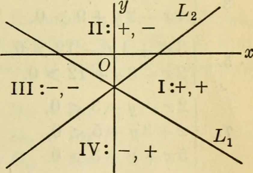 An illustration from Plane and solid analytic geometry, 1921, leaf 298
